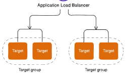 Featured image of post AWS Journey - Triển khai 3-Tier Application trên AWS - Bài 3 - Cấu hình ALB cho ECS