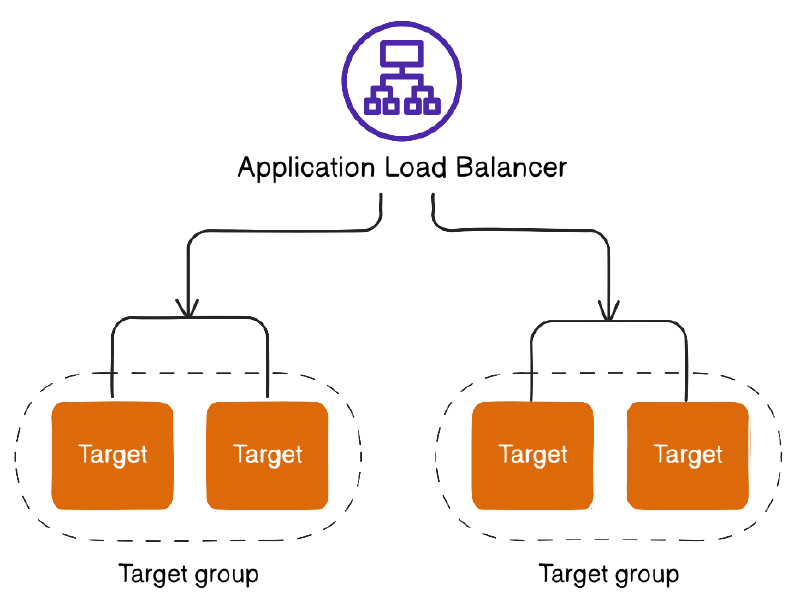 Featured image of post AWS Journey - Triển khai 3-Tier Application trên AWS - Bài 3 - Cấu hình ALB cho ECS