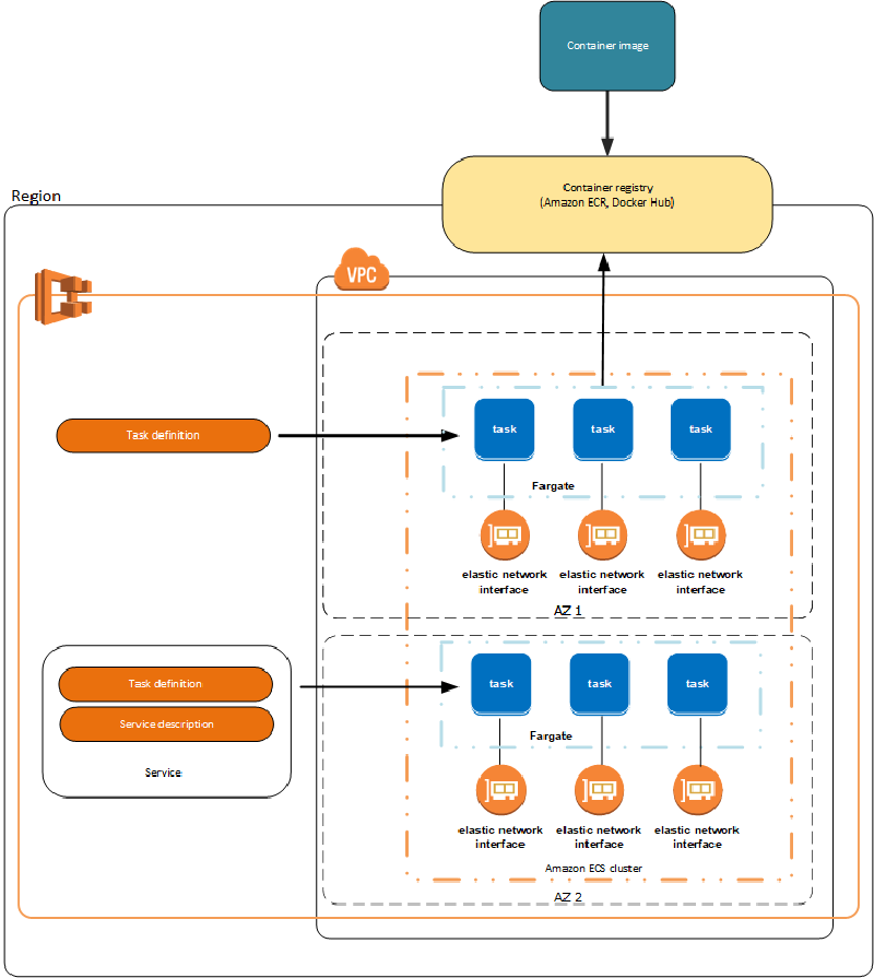 Featured image of post AWS Journey - Triển khai 3-Tier Application trên AWS - Bài 2 - Khởi tạo ECS Cluster