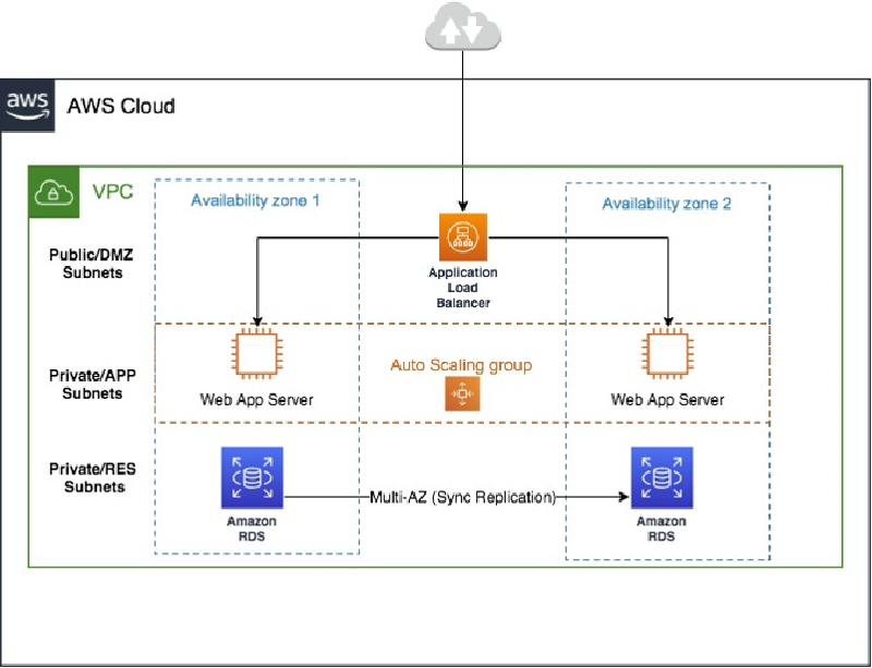 Featured image of post AWS Journey - Triển khai 3-Tier Application trên AWS - Bài 1 - Set up VPC cho Application