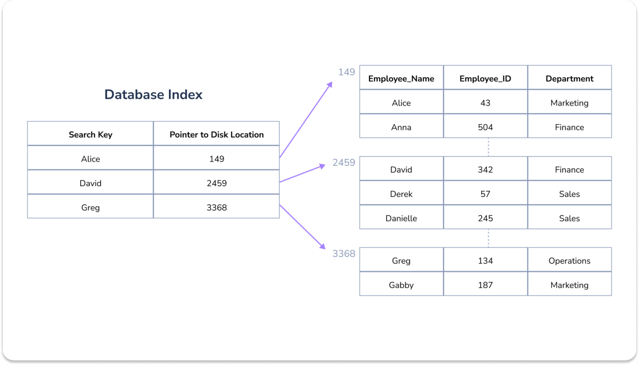 Cách index store các key và reference tới database record