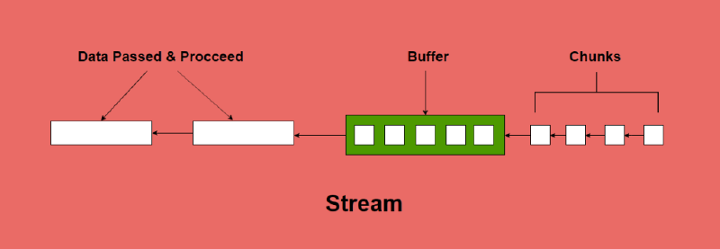 Featured image of post NodeJS - Cách mình sử dụng stream để tối ưu việc đọc ghi FILE DATA LỚN như thế nào?