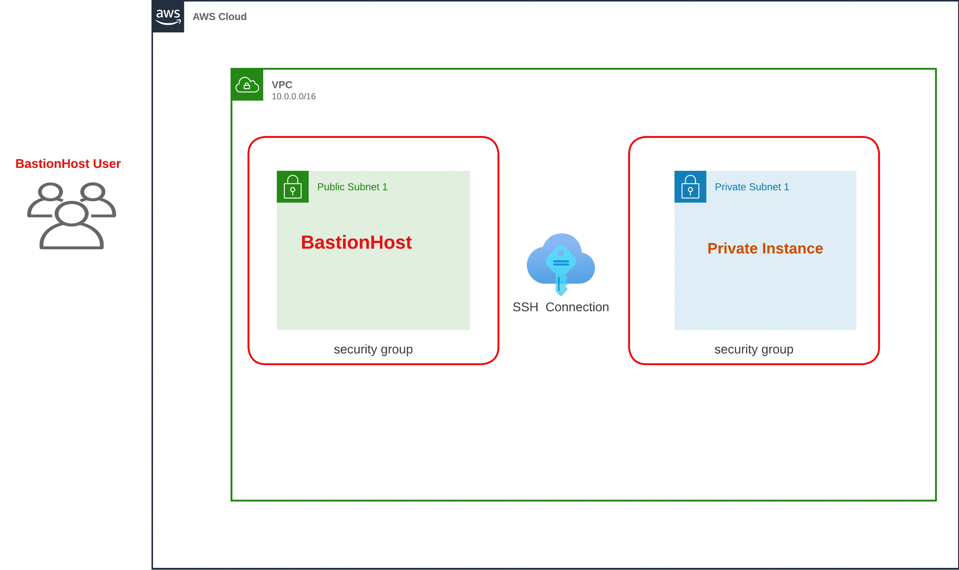 Mô hình Bastion Host giúp các bastion user có thể truy cập vào private resource Nguồn: Medium