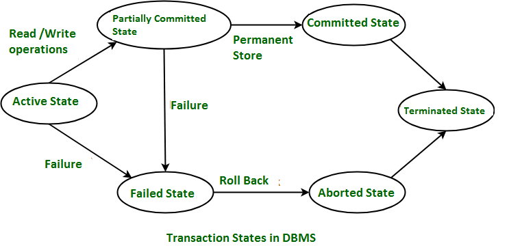 Transaction state. Nguồn: geeksforgeeks